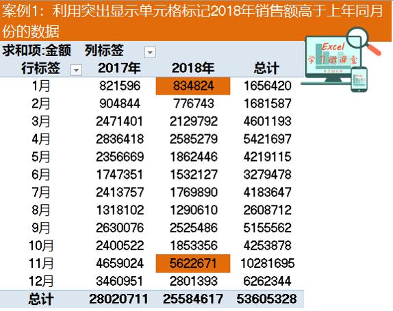 5个案例告诉你:EXCEL条件格式让你的数据透视表显示更直观!