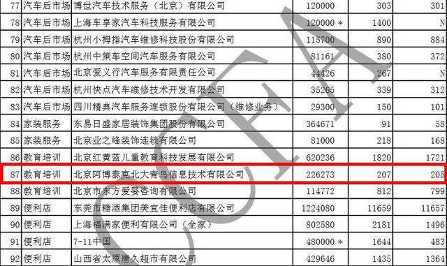 实力领航,北大青鸟APTECH六度登榜中国特许连锁百强!