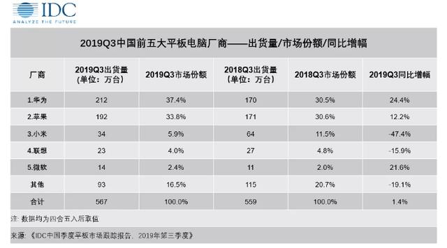 荣登中国平板电脑市场出货量第一,华为平板M6系列产品功不可没