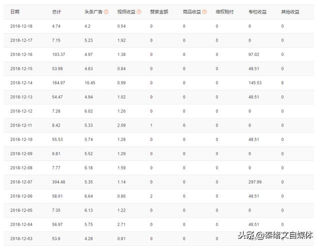 做自媒体6个月,涨了6万粉丝,收益只有这么点,你还想做自媒体吗