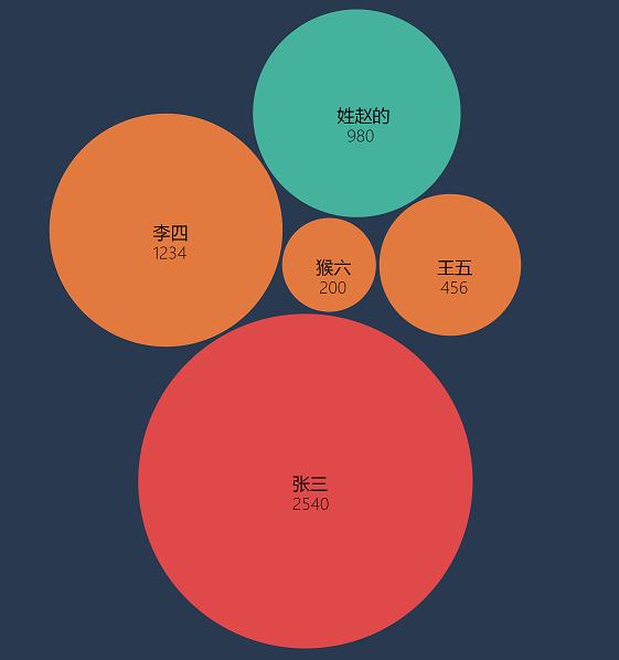 使用D3制作专业的”气泡云图”