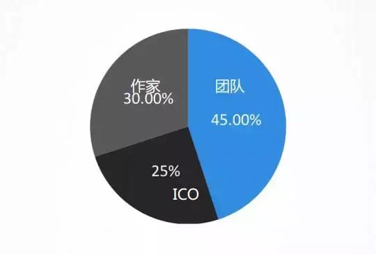 ICO专业测评:玄链-基于区块链的原创内容阅读平台