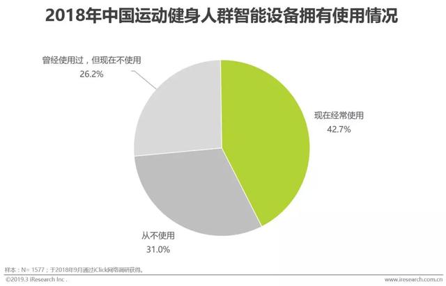 2019年中国运动健身行业发展趋势白皮书
