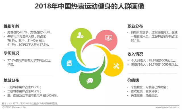 2019年中国运动健身行业发展趋势白皮书