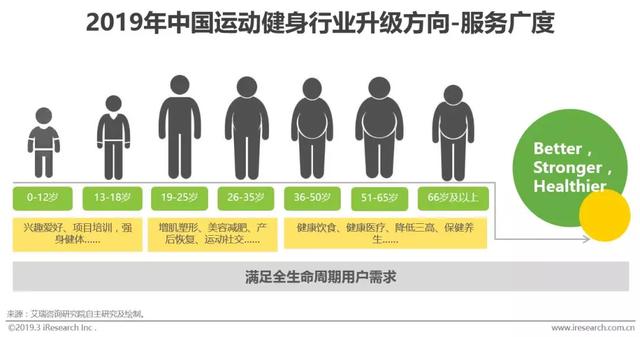 2019年中国运动健身行业发展趋势白皮书