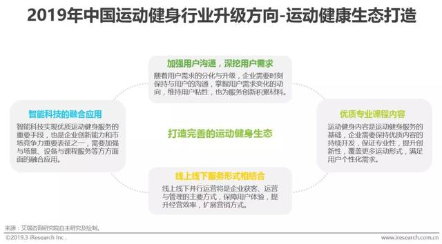 2019年中国运动健身行业发展趋势白皮书