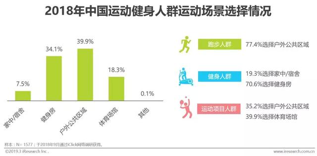 2019年中国运动健身行业发展趋势白皮书