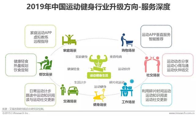2019年中国运动健身行业发展趋势白皮书