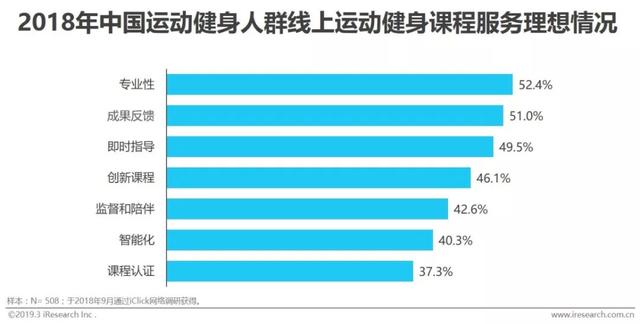 2019年中国运动健身行业发展趋势白皮书