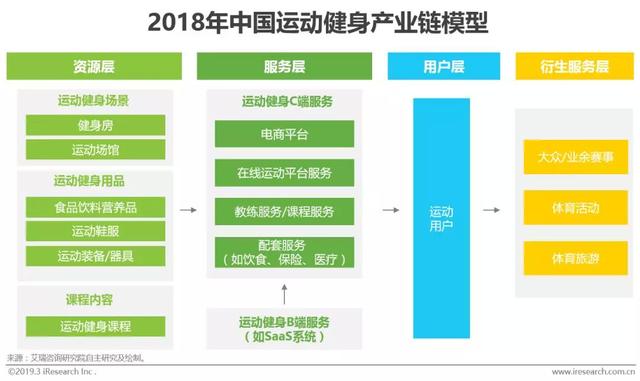 2019年中国运动健身行业发展趋势白皮书