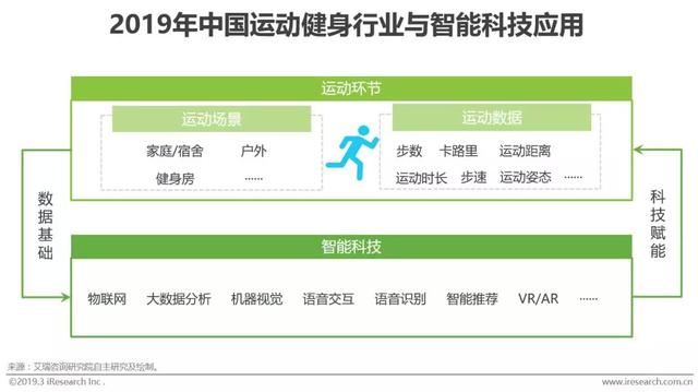 2019年中国运动健身行业发展趋势白皮书
