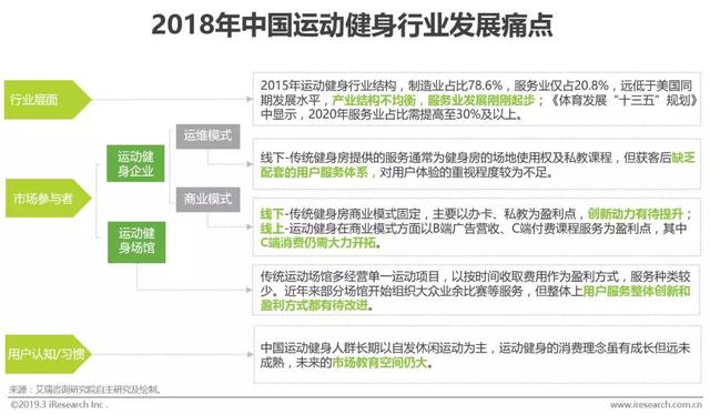 2019年中国运动健身行业发展趋势白皮书