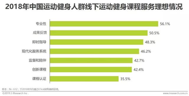 2019年中国运动健身行业发展趋势白皮书