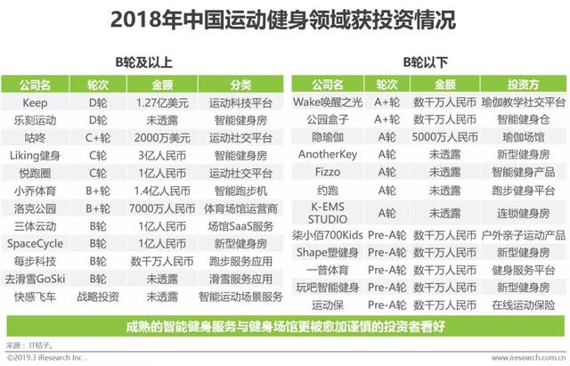2019年中国运动健身行业发展趋势白皮书