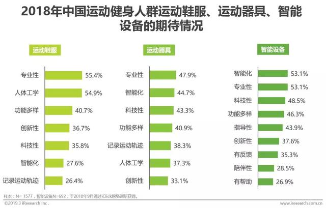 2019年中国运动健身行业发展趋势白皮书