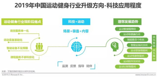 2019年中国运动健身行业发展趋势白皮书