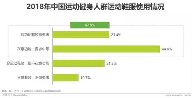 2019年中国运动健身行业发展趋势白皮书