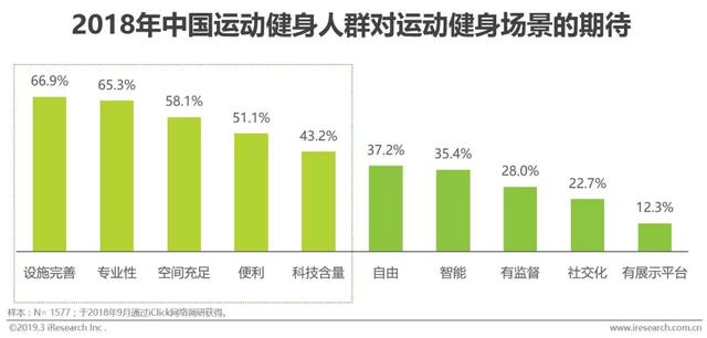 2019年中国运动健身行业发展趋势白皮书