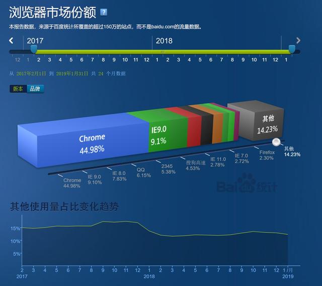 百度浏览器停运,有多少人在用,你觉得最好用的浏览器是哪个?