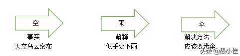 一遇到问题就思绪混乱?这个方法或许能帮你找到最佳解决办法