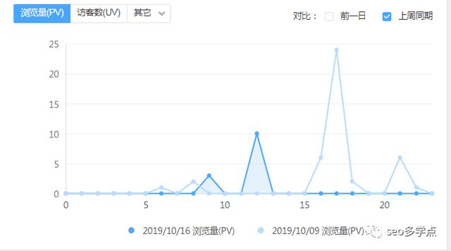 新手seo入门网页统计pv值详细讲解