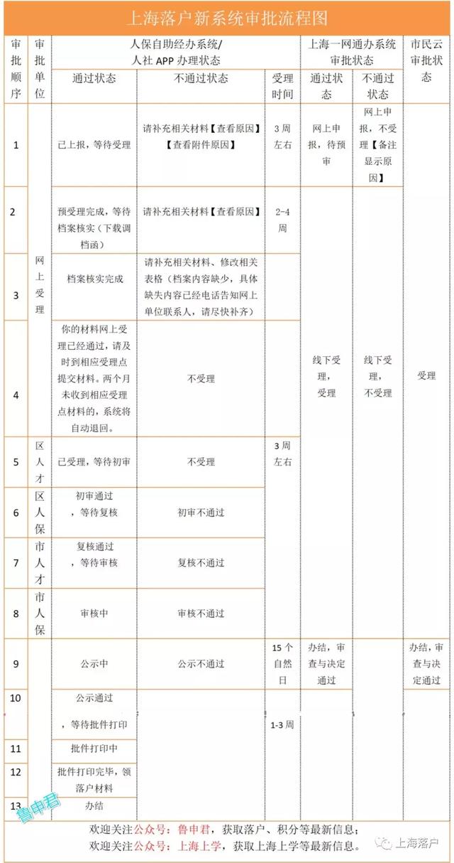 干货分享,上海落户新系统(一网通办)落户流程,附查询渠道