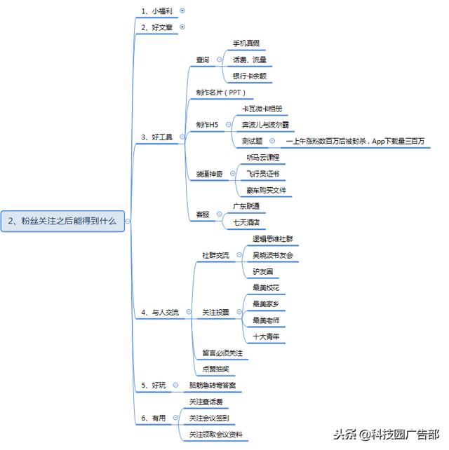 微信公众号涨粉方法案例技巧全攻略!