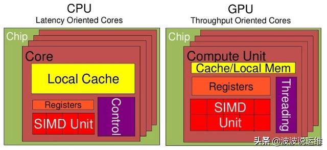 ͨ���׶�������CPU/GPU������ʲô��