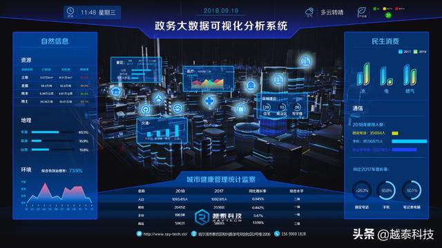 大数据可视化系统|让城市建设从此有迹可循