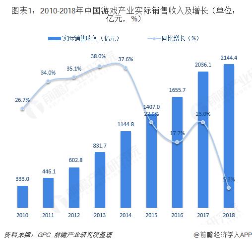 2018年游戏直播行业市场规模与发展趋势分析
