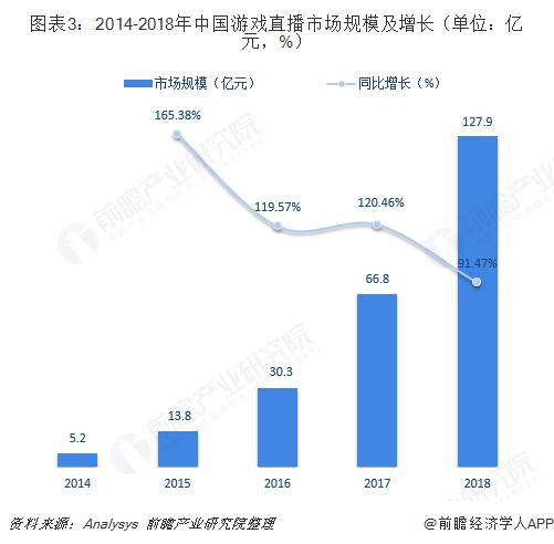 2018年游戏直播行业市场规模与发展趋势分析