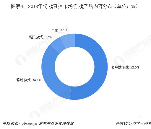 2018年游戏直播行业市场规模与发展趋势分析