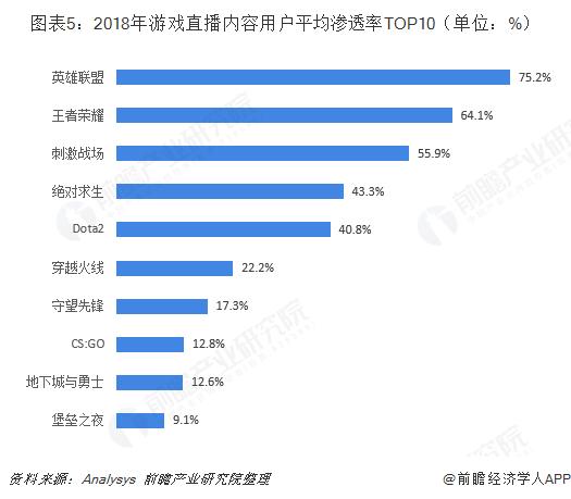 2018年游戏直播行业市场规模与发展趋势分析