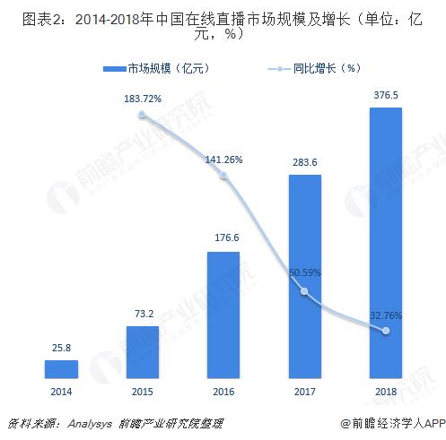 2018年游戏直播行业市场规模与发展趋势分析