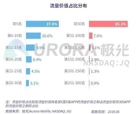 2019年手机各APP流量变现速度:微信稳居首位