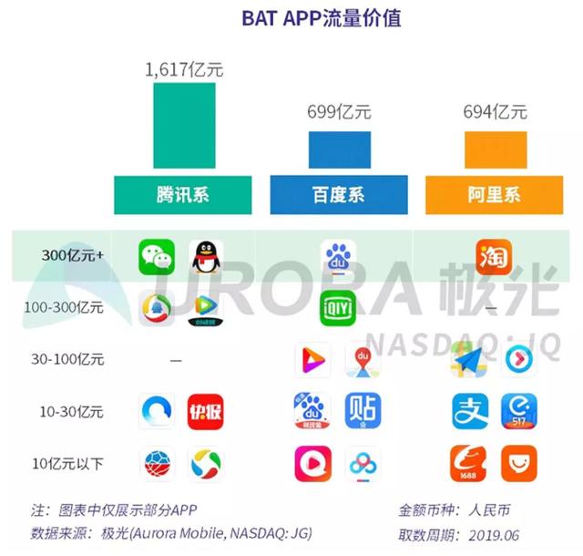 2019年手机各APP流量变现速度:微信稳居首位