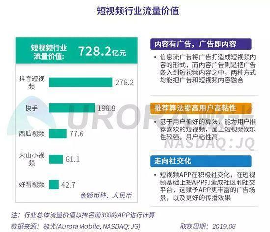 2019年手机各APP流量变现速度:微信稳居首位