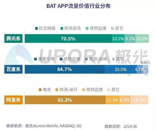 2019年手机各APP流量变现速度:微信稳居首位