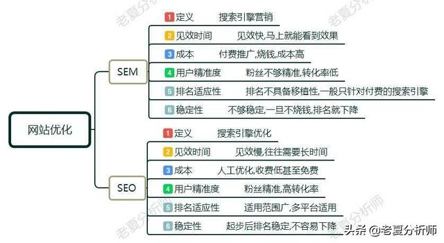 SEO和SEM有什么区别?做网站优化如何选择?哪个更重要?