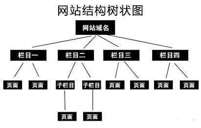 SEO优化方案及SEO四要点