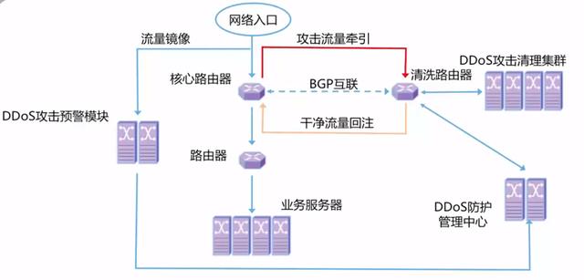 DDoS攻击的方式有哪些?如何防御DDoS攻击?
