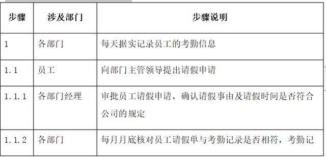 实操:完整的考勤管理流程,范本