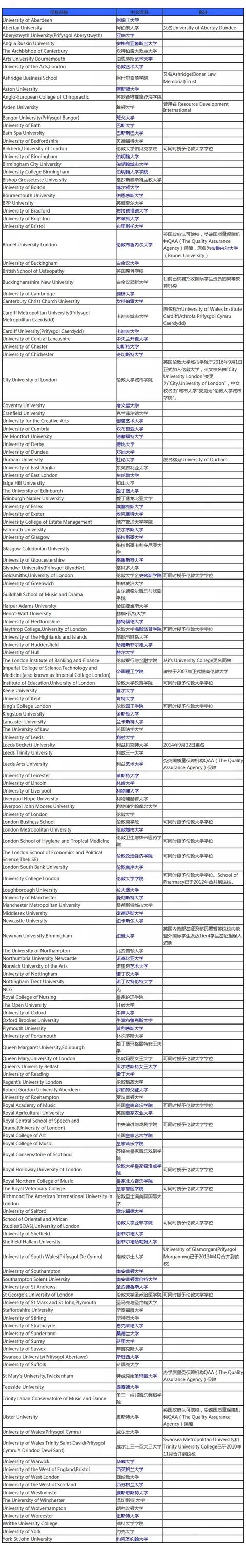 想去留学的请注意,教育部认可的最新版2019英国大学名录看这里