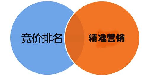 百度竞价代运营|百度竞价是什么?百度竞价对企业有什么作用?