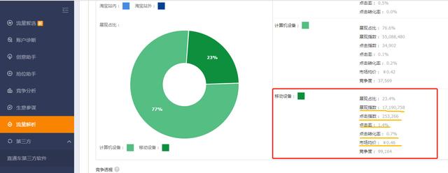 小白也能学会的,直通车数据分析与优化,详细解说