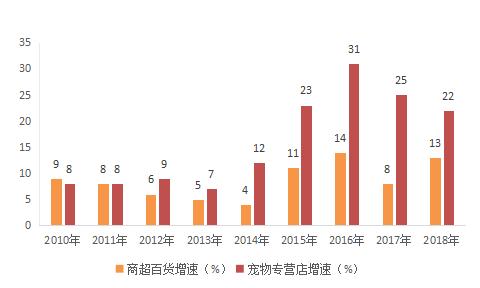 2019年中国宠物食品行业市场分析:规模、渠道究竟会如何变化?