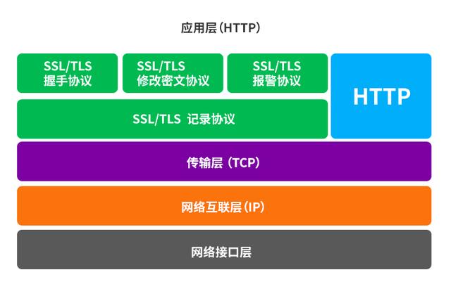 5����ͼ��HTTPS����ԭ����SSL/TLS�������գ�
