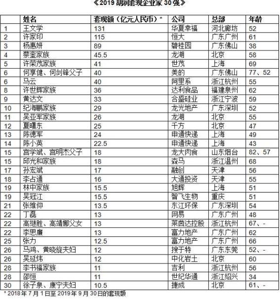 他是最新“套现王”!远超许家印、杨惠妍家族,连马云都自叹不如