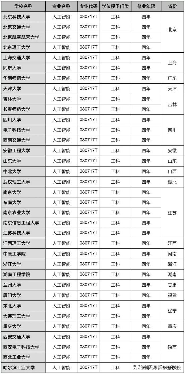 AI火了!盘点2019全国哪些大学开设了人工智能专业