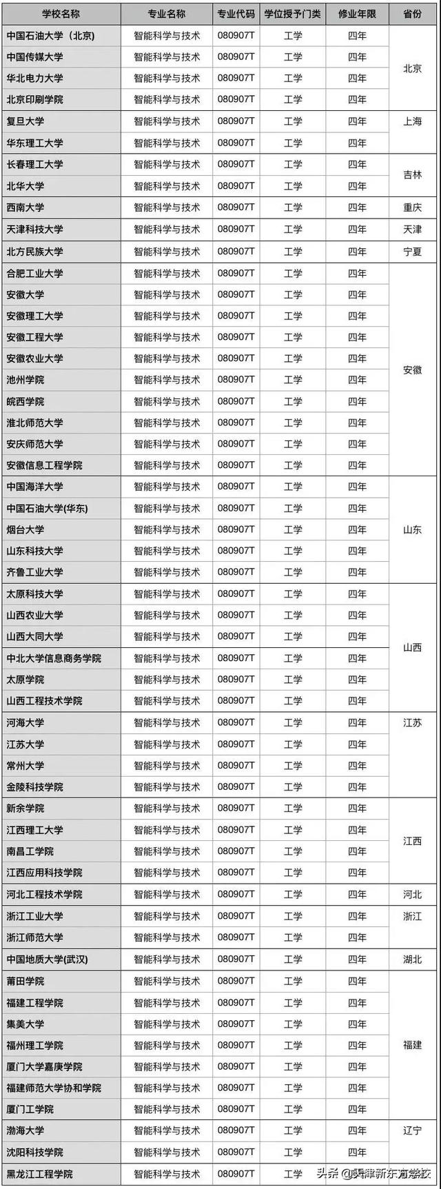 AI火了!盘点2019全国哪些大学开设了人工智能专业
